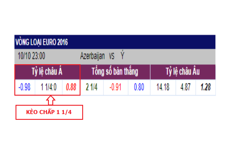 Kèo chấp áp dụng để bắt kèo bóng đá hôm nay nên chọn cửa trên chấp 1 trái để gia tăng chiến thắng